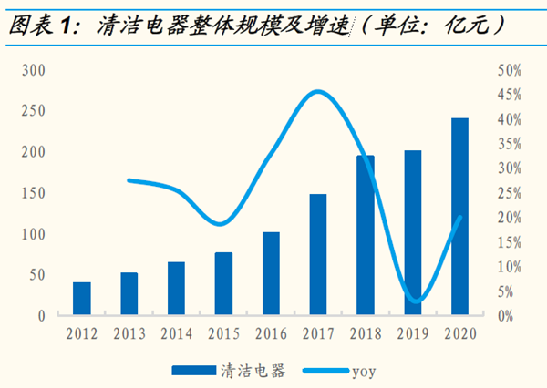 清潔電器整體規(guī)模及增速