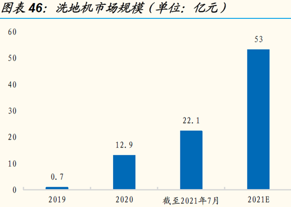 洗地機(jī)市場(chǎng)規(guī)