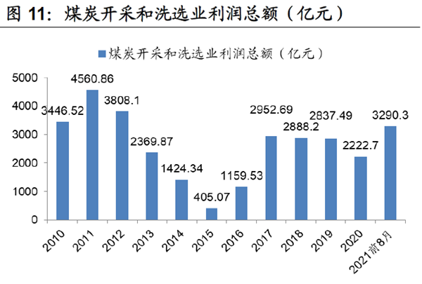 煤炭開采和洗選業利潤總額