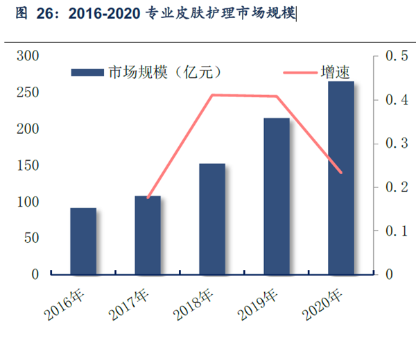 2016-2020專業皮膚護理市場規模