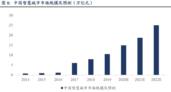 中國智慧城市市場規模及預測