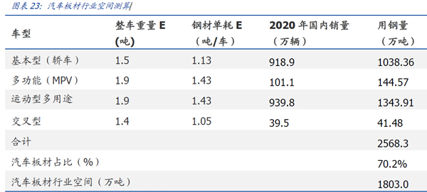 汽車板材行業空間測算