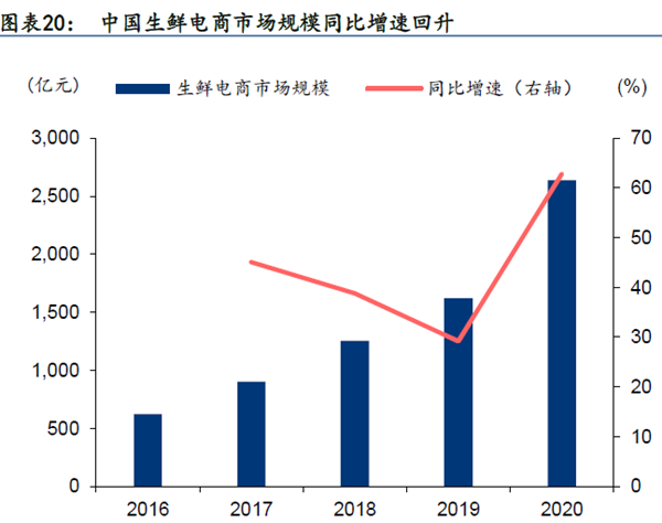 中國生鮮電商市場規(guī)模同比增速回升