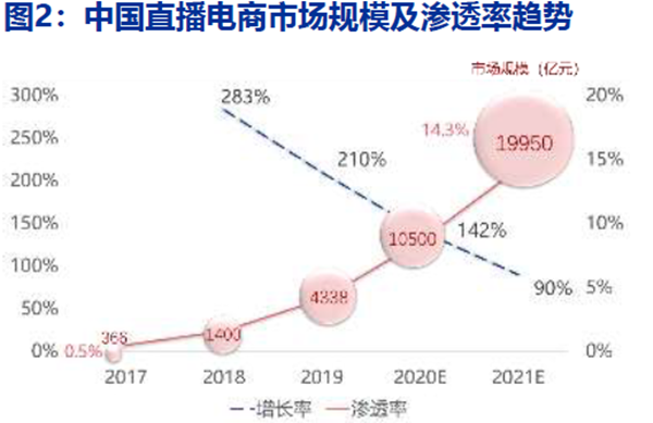 中國直播電商市場規模及滲透率趨勢
