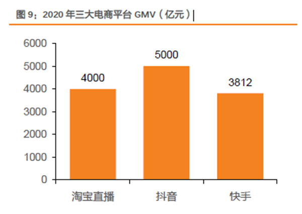 2020年三大電商平臺 GMV（億元）