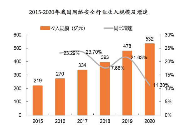 2015-2020年我國網絡安全行業收入規模及增速.png