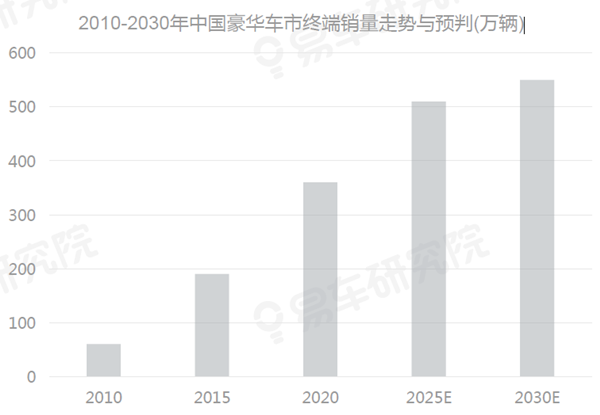2010-2030年中國豪華車市終端銷量走勢與預判(萬輛)
