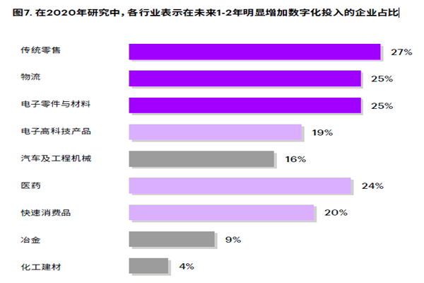 在2020年研究中，各行業表示在未來1-2年明顯增加數字化投入的企業占比