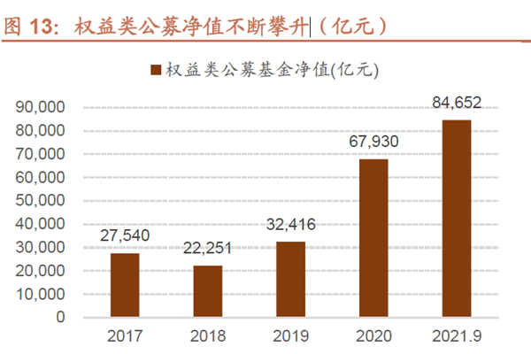 權(quán)益類公募凈值不斷攀升