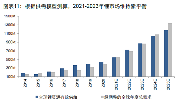 2021-2023年鋰市場(chǎng)維持緊平衡