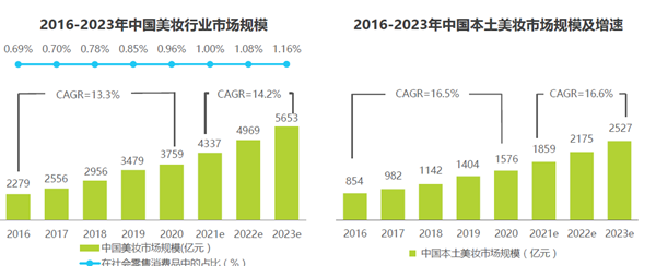 中國本土美妝市場規(guī)模及增速