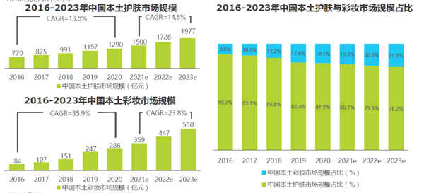 中國本土美妝市場規(guī)模及占比