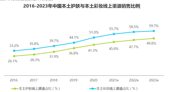 2016-2023年中國本土護膚與本土彩妝線上渠道銷售比例