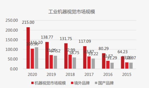 工業(yè)機(jī)器人視覺(jué)市場(chǎng)規(guī)模