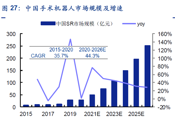 中國手術機器人市場規模及增速