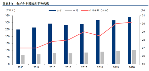 全球和中國液壓市場規模