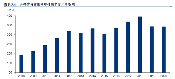 公路貨運量整體維持穩中有升的態勢