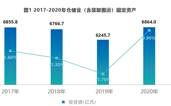 2017-2020年倉儲業（含裝卸搬運）固定資產