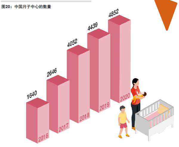 中國月子中心的數(shù)量