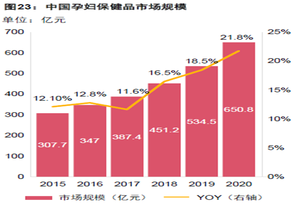 中國(guó)孕婦保健品市場(chǎng)規(guī)模
