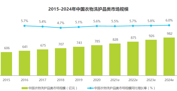 2015-2024年中國(guó)衣物洗護(hù)品類市場(chǎng)規(guī)模