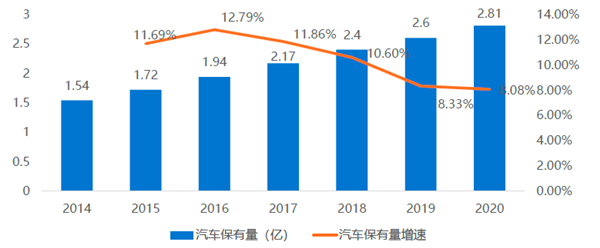2014-2020我國汽車保有量及增速