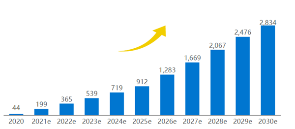 2020-2030年中國車路協(xié)同主要IT設(shè)備累計投資規(guī)模預(yù)測