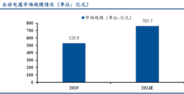 全球電感市場規模情況