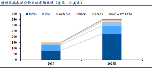 射頻前端各部分的全球市場規(guī)模