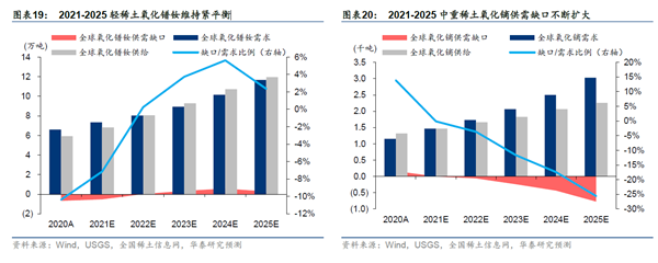 2021-2025輕稀土氧化鐠釹及中重稀土氧化鏑需求情況