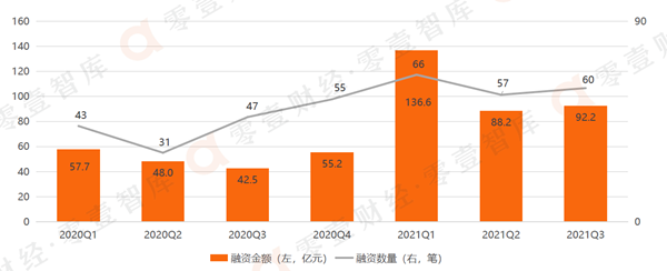 2021年國內(nèi)金融科技股權(quán)融資數(shù)量