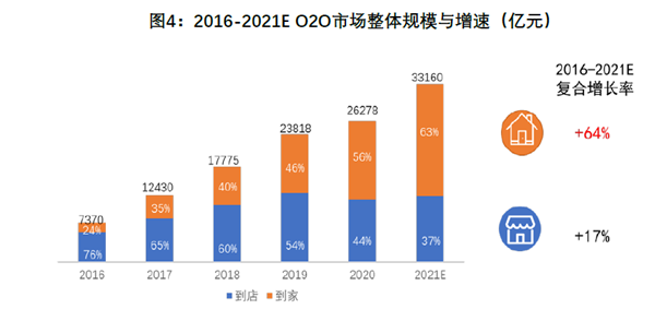 2016-2021E O2O市場整體規模與增速