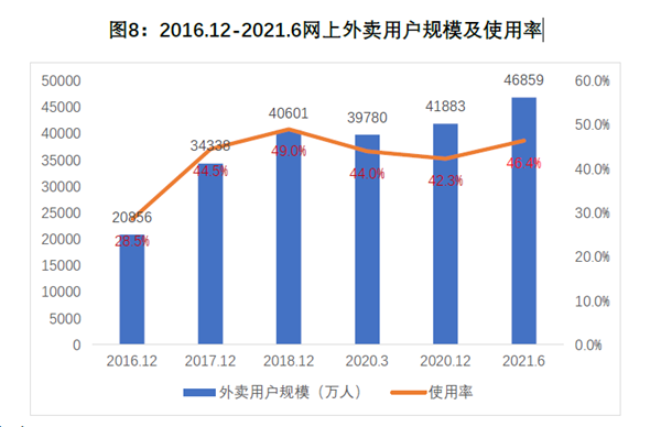 2016.12-2021.6網上外賣用戶規模及使用率