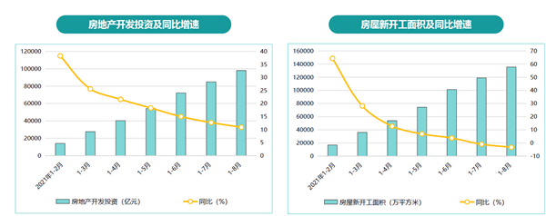 全國房地產開發投資情況
