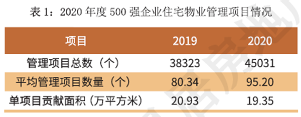 500強企業住宅物業管理項目情況