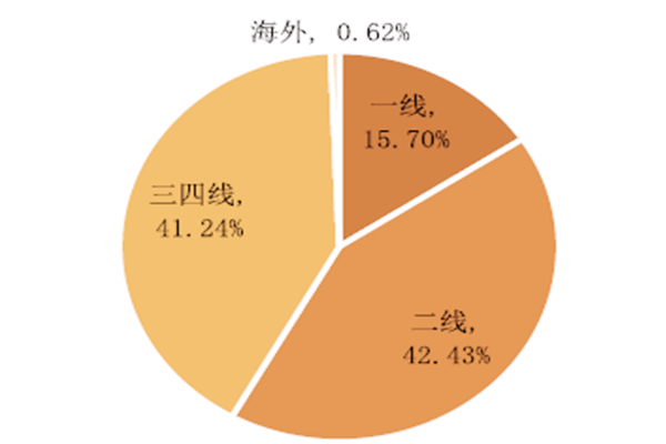 2020年度500強企業住宅物業管理項目城市分布