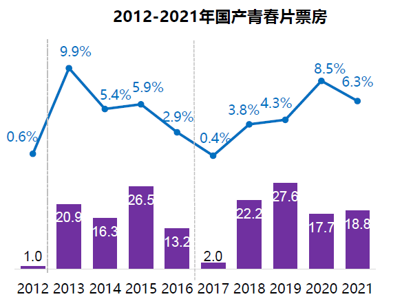 2021年國產青春片票房