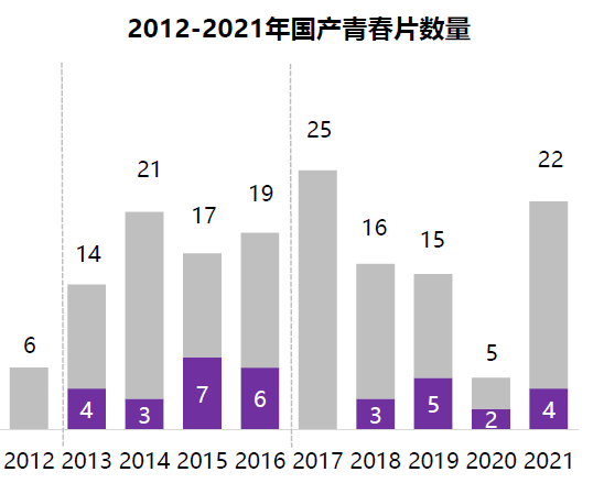 2021年國產青春片數(shù)量
