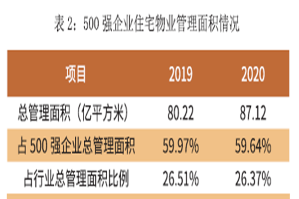 500強企業住宅物業管理面積情況