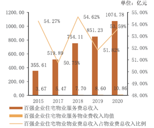 百強企業住宅物業服務收入情況
