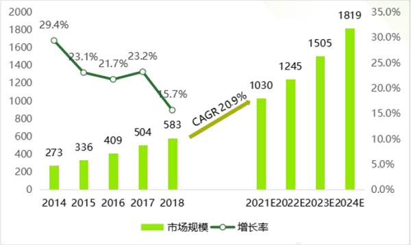 2014-2024 年中國康復醫療產業市場規模預測
