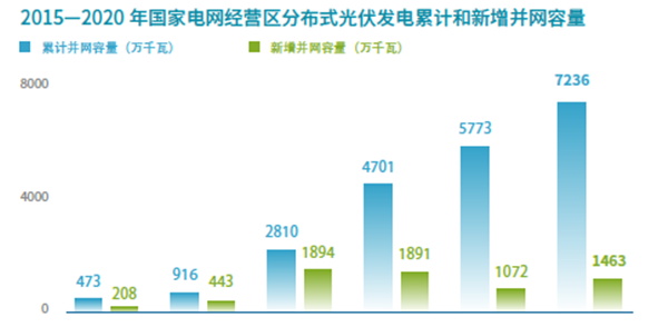 2015—2020 年國家電網經營區分布式光伏發電累計和新增并網容量