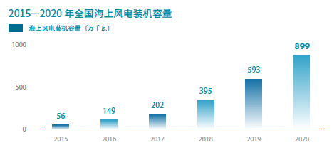 全國海上風電裝機容量