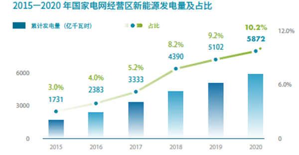 2015—2020年國家電網經營區新能源發電量及占比