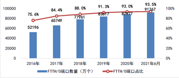 我國千兆光纖端口規(guī)模