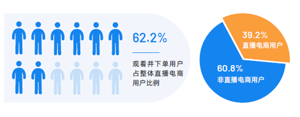 直播電商用戶規(guī)模