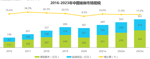 中國瑜伽市場規模