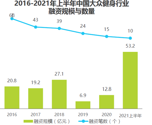 2016-2021年上半年中國大眾健身行業