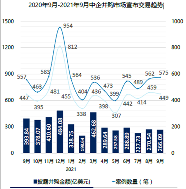 2020年9月-2021年9月中企并購市場宣布交易趨勢