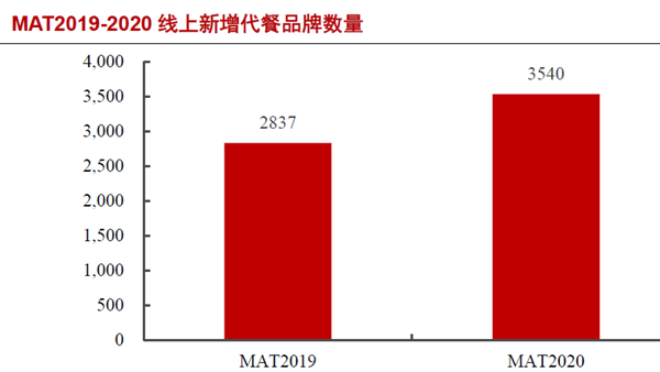 MAT2019-2020 線上新增代餐品牌數量